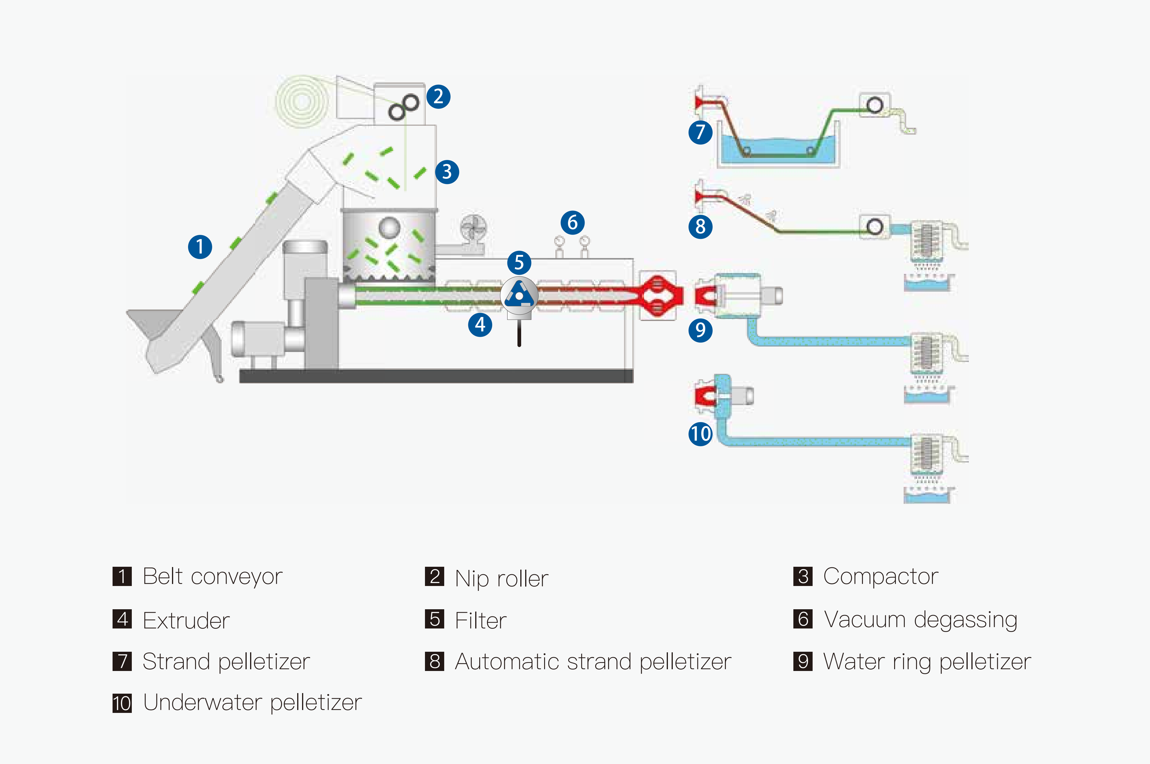 plastic pelletizing line supplier-7